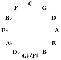 Circle-of-Fifths