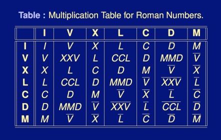 Roman-Multiplication